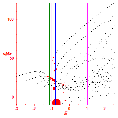 Peres lattice <M>